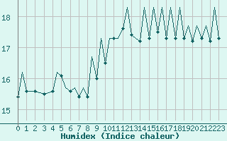 Courbe de l'humidex pour Bilbao (Esp)