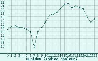 Courbe de l'humidex pour Leign-les-Bois (86)