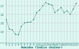 Courbe de l'humidex pour Munte (Be)