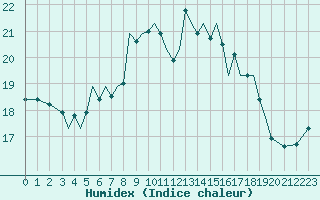 Courbe de l'humidex pour Guernesey (UK)