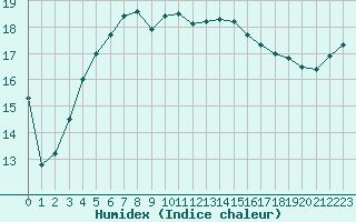 Courbe de l'humidex pour Jogeva