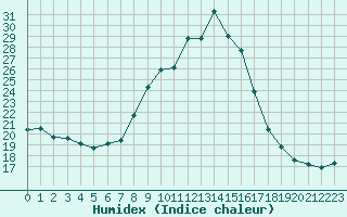 Courbe de l'humidex pour Lisbonne (Po)