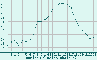 Courbe de l'humidex pour Castellfort