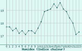 Courbe de l'humidex pour Pointe du Raz (29)