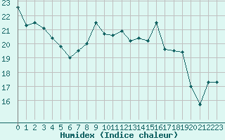 Courbe de l'humidex pour Herstmonceux (UK)