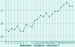 Courbe de l'humidex pour la bouée 6100002