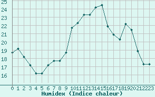 Courbe de l'humidex pour Resia Pass