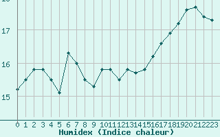 Courbe de l'humidex pour la bouée 62130