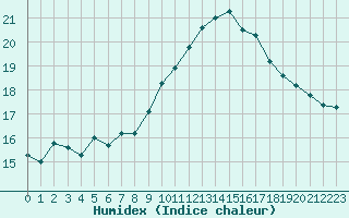 Courbe de l'humidex pour Gibraltar (UK)