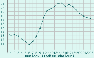 Courbe de l'humidex pour Saint-Philbert-sur-Risle (27)