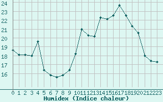 Courbe de l'humidex pour San Casciano di Cascina (It)