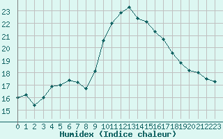 Courbe de l'humidex pour Ajaccio - Campo dell'Oro (2A)