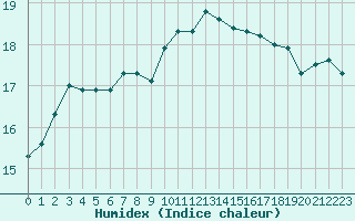 Courbe de l'humidex pour Saint-Martial-de-Vitaterne (17)