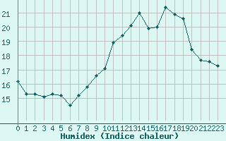 Courbe de l'humidex pour Lige Bierset (Be)