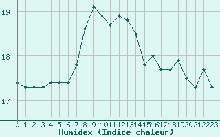 Courbe de l'humidex pour Cap Pertusato (2A)