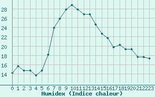 Courbe de l'humidex pour Turaif