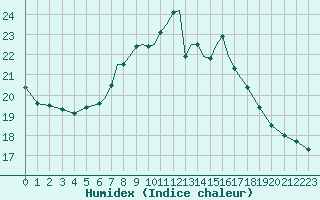 Courbe de l'humidex pour Scilly - Saint Mary's (UK)