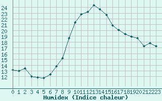 Courbe de l'humidex pour Toulon (83)