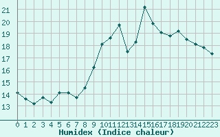 Courbe de l'humidex pour Ajaccio - Campo dell'Oro (2A)