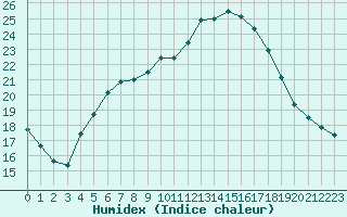 Courbe de l'humidex pour Varkaus Kosulanniemi