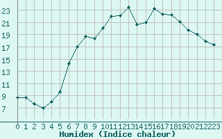 Courbe de l'humidex pour Kaisersbach-Cronhuette