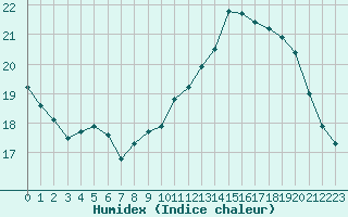 Courbe de l'humidex pour Lyon - Saint-Exupry (69)