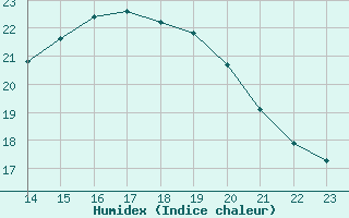 Courbe de l'humidex pour Aizenay (85)