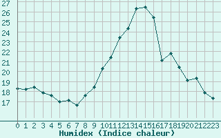 Courbe de l'humidex pour Abbeville (80)