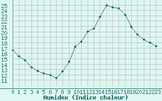 Courbe de l'humidex pour Saint-Quentin (02)