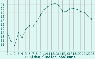 Courbe de l'humidex pour Verngues - Hameau de Cazan (13)