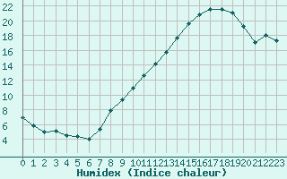 Courbe de l'humidex pour Belfort-Dorans (90)