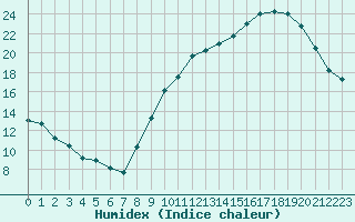 Courbe de l'humidex pour Avord (18)