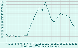 Courbe de l'humidex pour Le Luc (83)