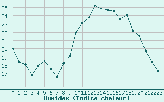 Courbe de l'humidex pour Avord (18)