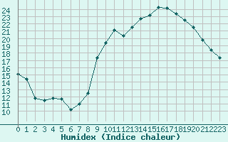 Courbe de l'humidex pour Nancy - Ochey (54)