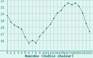 Courbe de l'humidex pour Le Bourget (93)