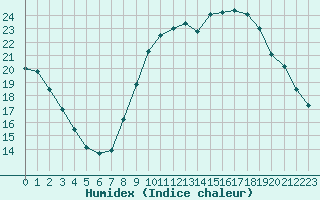 Courbe de l'humidex pour Vernouillet (78)