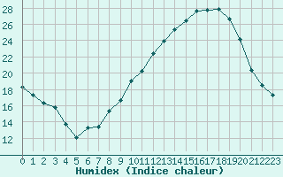 Courbe de l'humidex pour Ruffiac (47)