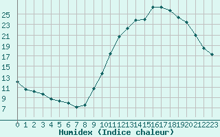 Courbe de l'humidex pour Toulouse-Francazal (31)