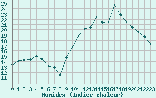 Courbe de l'humidex pour Tarbes (65)