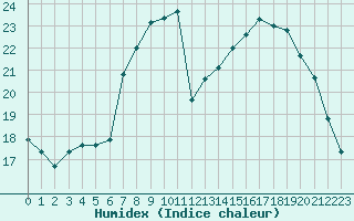 Courbe de l'humidex pour Liefrange (Lu)