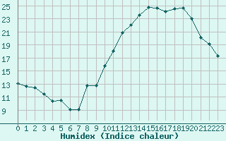 Courbe de l'humidex pour La Roche-sur-Yon (85)