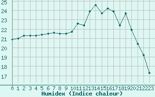 Courbe de l'humidex pour Herserange (54)