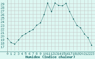 Courbe de l'humidex pour Epinal (88)