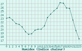 Courbe de l'humidex pour Chailles (41)