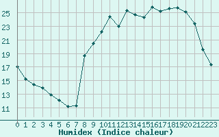 Courbe de l'humidex pour Saint-Amans (48)