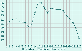 Courbe de l'humidex pour Cherbourg (50)