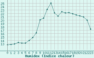 Courbe de l'humidex pour Retie (Be)