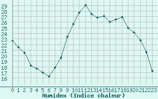 Courbe de l'humidex pour Saint-Igneuc (22)