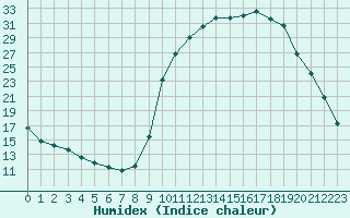 Courbe de l'humidex pour Forceville (80)